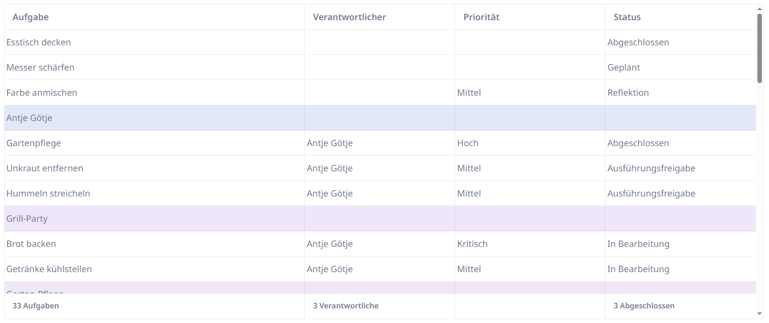 Beispiel Table Gruppierte und Ungruppierte Rows